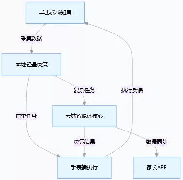 小狮AI智能手表智能体的逻辑图